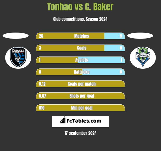 Tonhao vs C. Baker h2h player stats