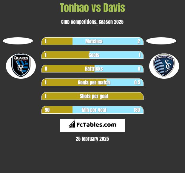 Tonhao vs Davis h2h player stats