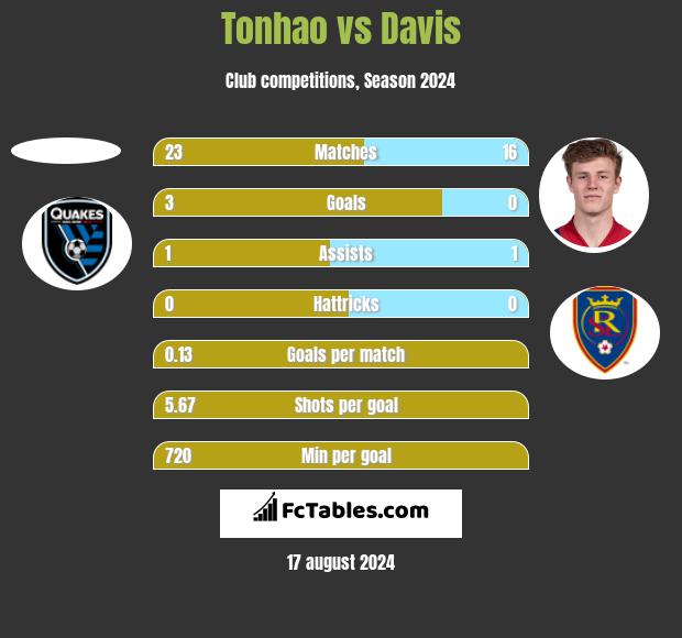 Tonhao vs Davis h2h player stats