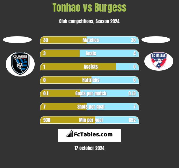 Tonhao vs Burgess h2h player stats