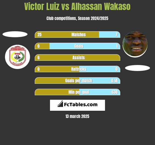 Victor Luiz vs Alhassan Wakaso h2h player stats