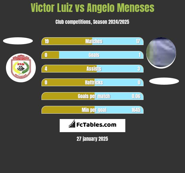 Victor Luiz vs Angelo Meneses h2h player stats