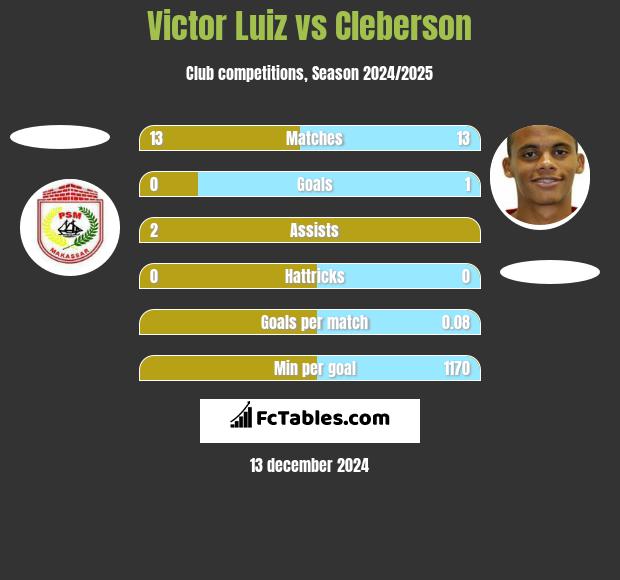 Victor Luiz vs Cleberson h2h player stats