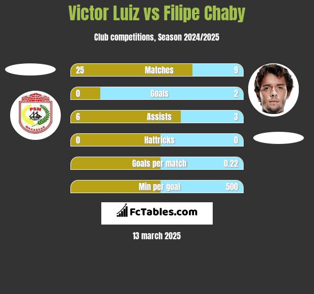 Victor Luiz vs Filipe Chaby h2h player stats