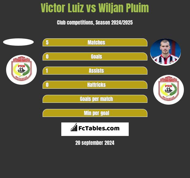 Victor Luiz vs Wiljan Pluim h2h player stats