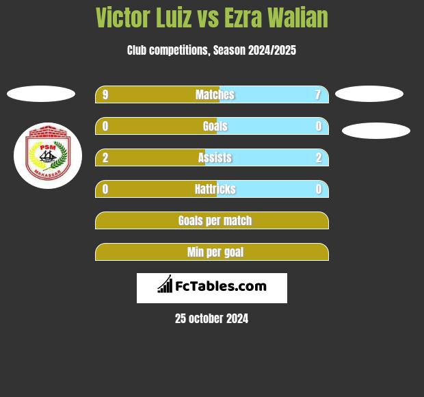 Victor Luiz vs Ezra Walian h2h player stats