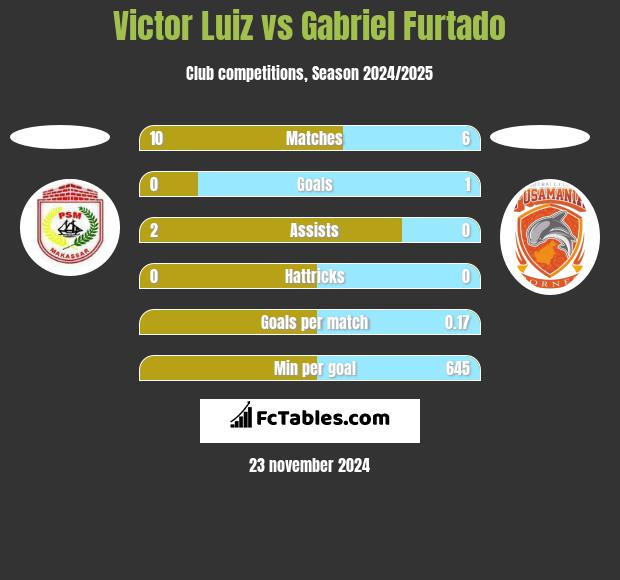 Victor Luiz vs Gabriel Furtado h2h player stats