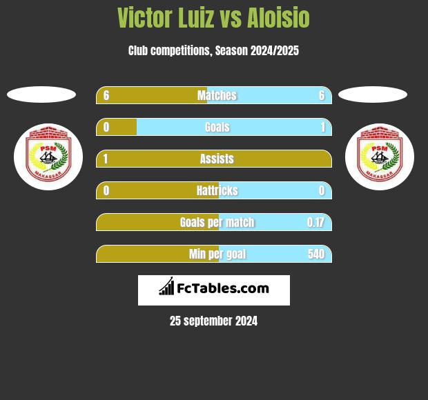 Victor Luiz vs Aloisio h2h player stats