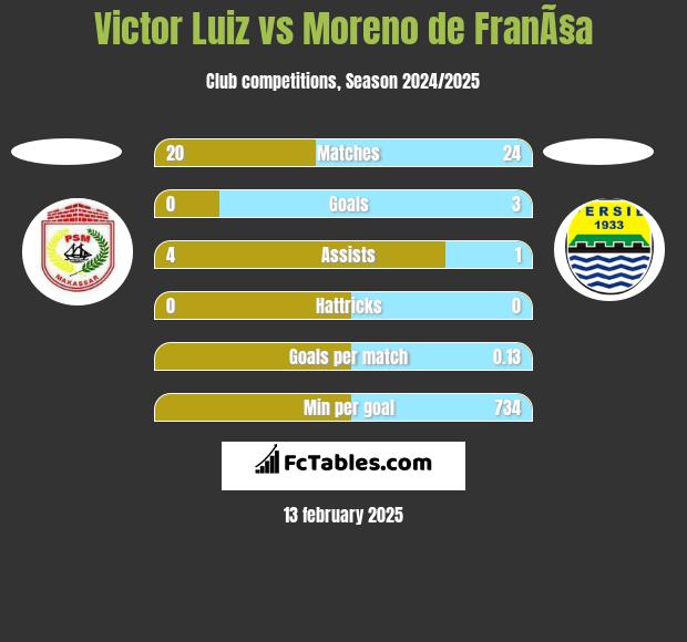 Victor Luiz vs Moreno de FranÃ§a h2h player stats