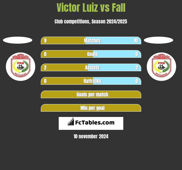 Victor Luiz vs Fall h2h player stats