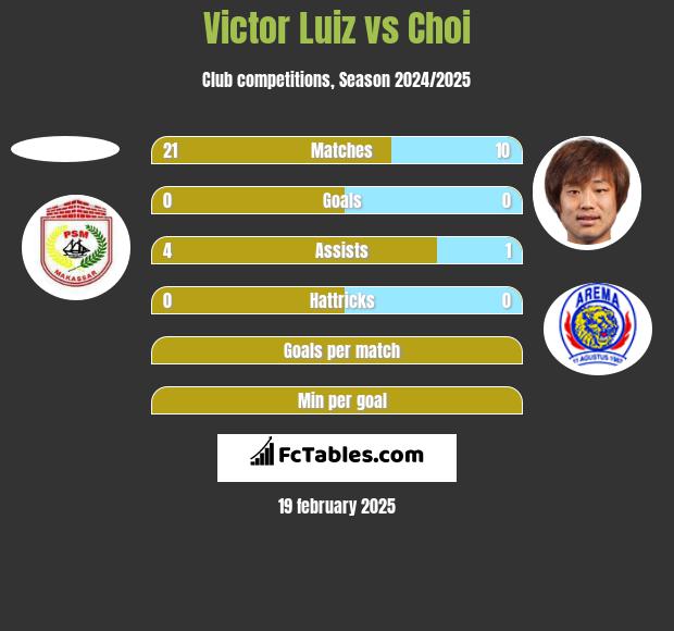 Victor Luiz vs Choi h2h player stats