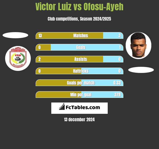 Victor Luiz vs Ofosu-Ayeh h2h player stats