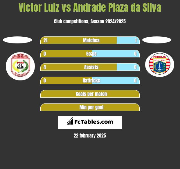 Victor Luiz vs Andrade Plaza da Silva h2h player stats