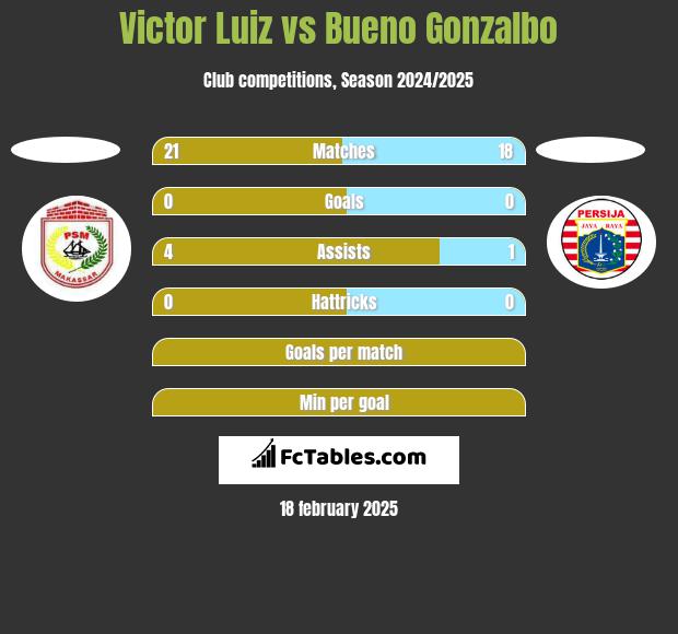 Victor Luiz vs Bueno Gonzalbo h2h player stats