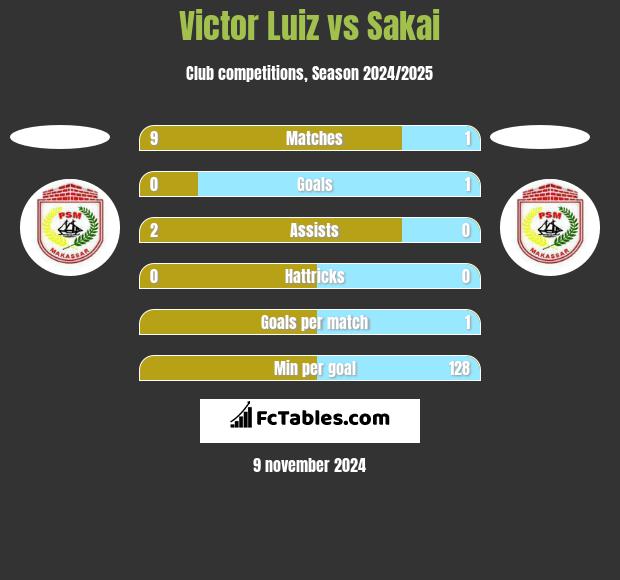 Victor Luiz vs Sakai h2h player stats