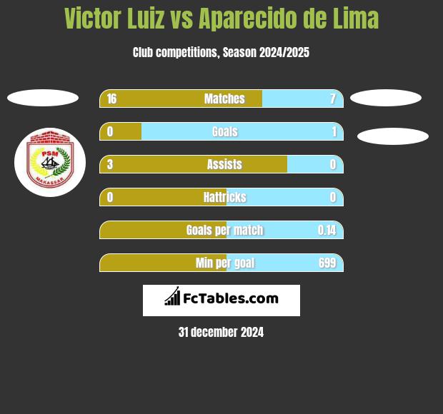 Victor Luiz vs Aparecido de Lima h2h player stats