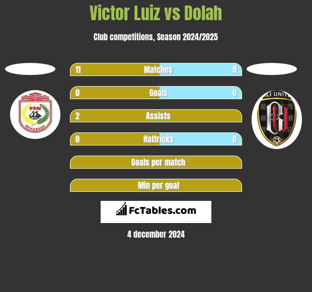 Victor Luiz vs Dolah h2h player stats