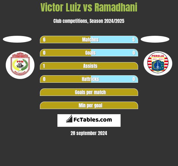 Victor Luiz vs Ramadhani h2h player stats