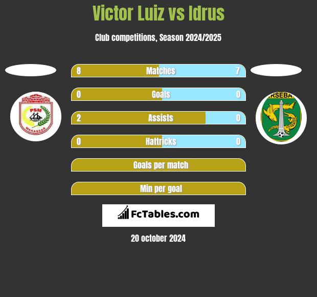 Victor Luiz vs Idrus h2h player stats