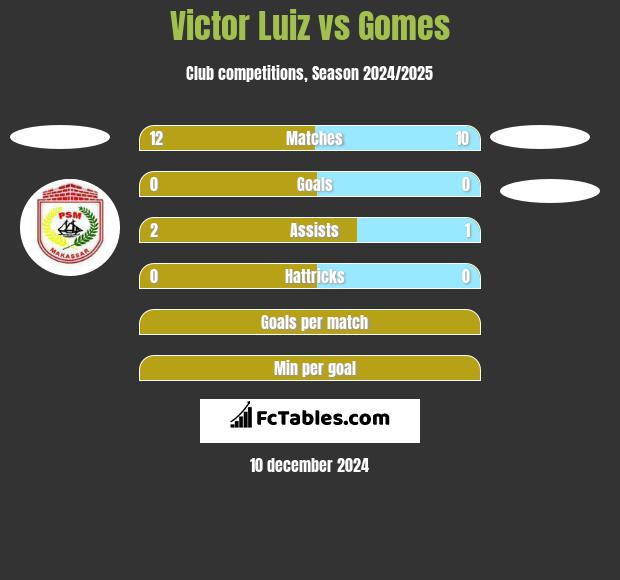 Victor Luiz vs Gomes h2h player stats