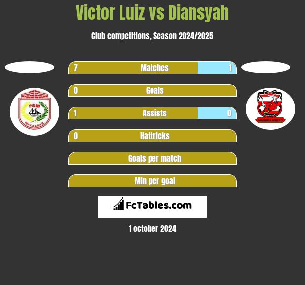 Victor Luiz vs Diansyah h2h player stats