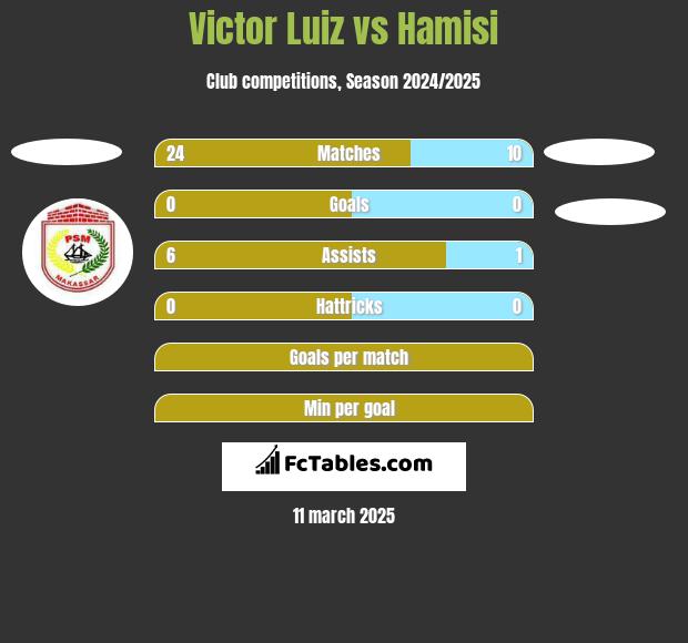 Victor Luiz vs Hamisi h2h player stats