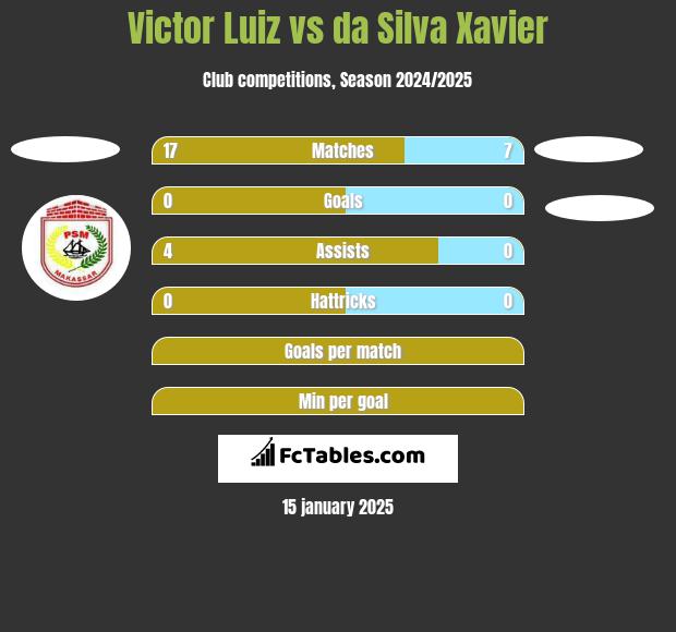 Victor Luiz vs da Silva Xavier h2h player stats