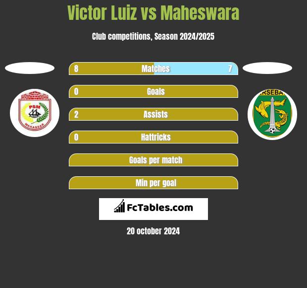 Victor Luiz vs Maheswara h2h player stats