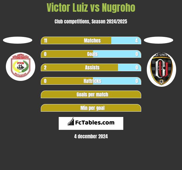 Victor Luiz vs Nugroho h2h player stats