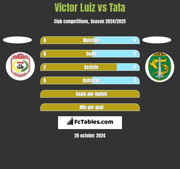 Victor Luiz vs Tata h2h player stats