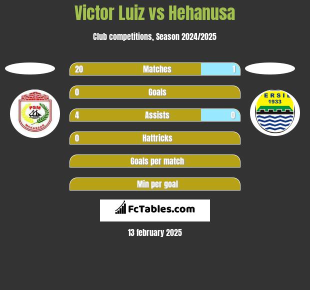 Victor Luiz vs Hehanusa h2h player stats