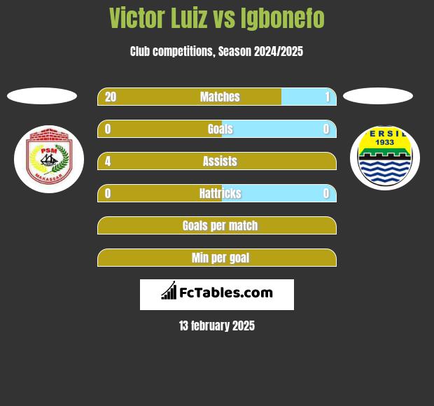 Victor Luiz vs Igbonefo h2h player stats