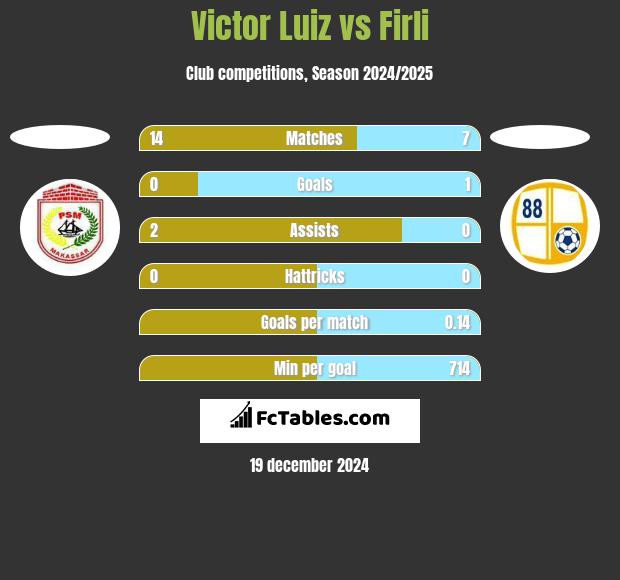 Victor Luiz vs Firli h2h player stats