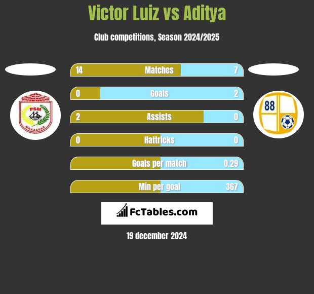 Victor Luiz vs Aditya h2h player stats