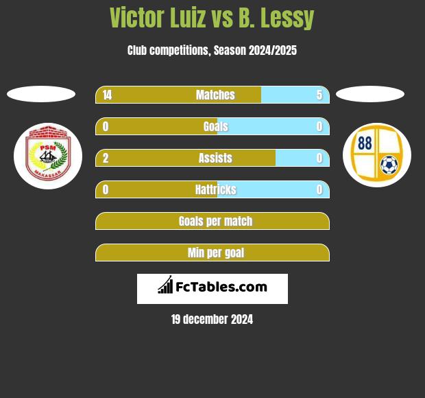 Victor Luiz vs B. Lessy h2h player stats