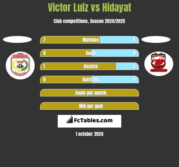 Victor Luiz vs Hidayat h2h player stats