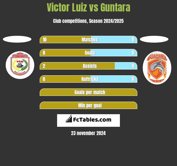 Victor Luiz vs Guntara h2h player stats