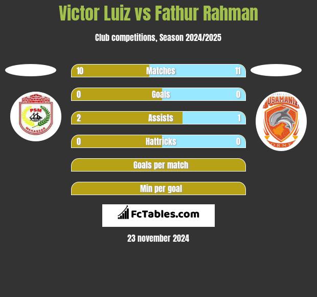 Victor Luiz vs Fathur Rahman h2h player stats