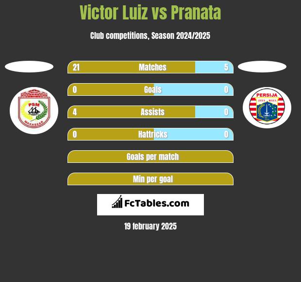 Victor Luiz vs Pranata h2h player stats