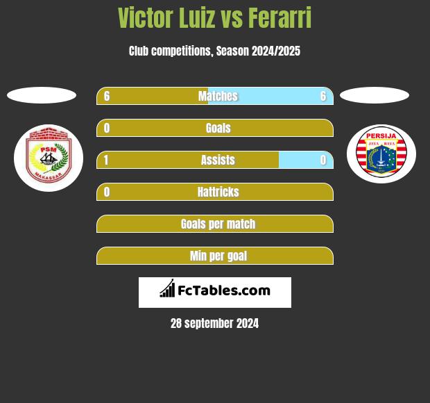 Victor Luiz vs Ferarri h2h player stats