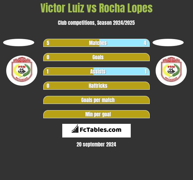 Victor Luiz vs Rocha Lopes h2h player stats