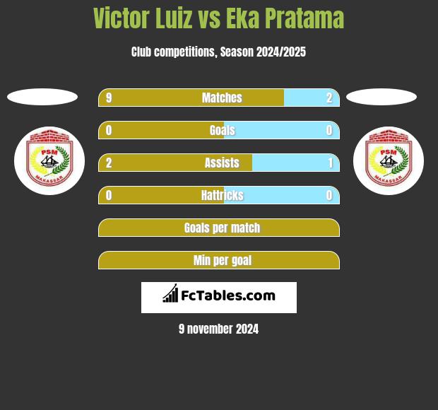 Victor Luiz vs Eka Pratama h2h player stats