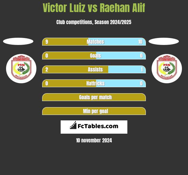 Victor Luiz vs Raehan Alif h2h player stats