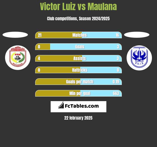 Victor Luiz vs Maulana h2h player stats