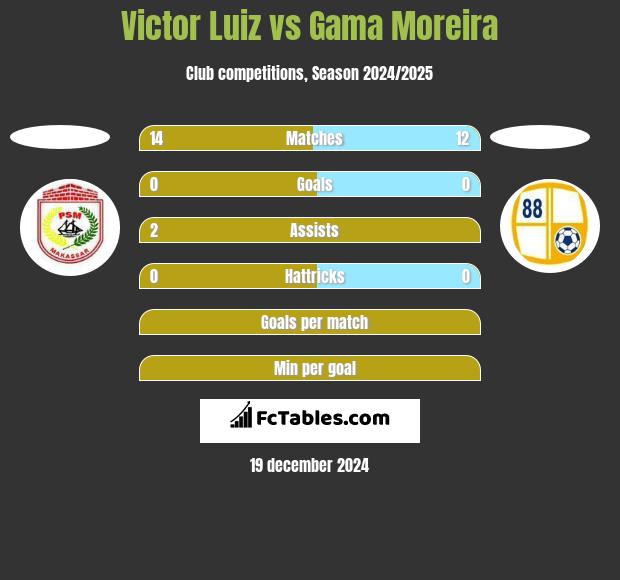 Victor Luiz vs Gama Moreira h2h player stats