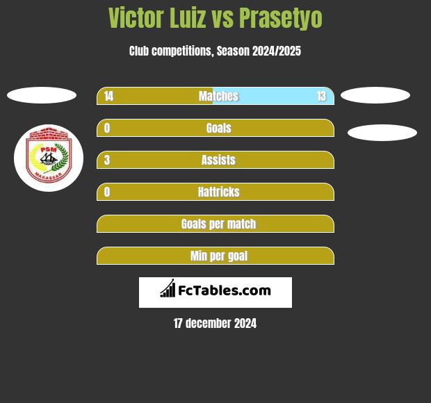 Victor Luiz vs Prasetyo h2h player stats