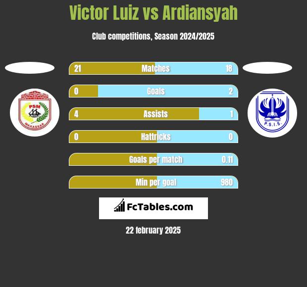 Victor Luiz vs Ardiansyah h2h player stats