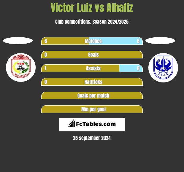 Victor Luiz vs Alhafiz h2h player stats