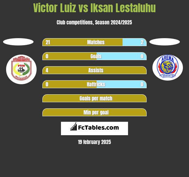 Victor Luiz vs Iksan Lestaluhu h2h player stats