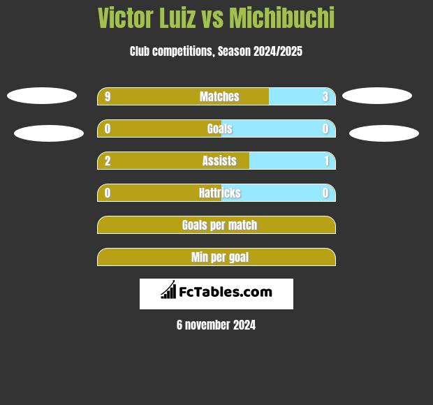 Victor Luiz vs Michibuchi h2h player stats